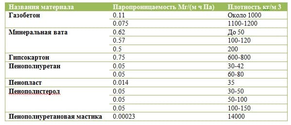 Паропроницаемость мдф